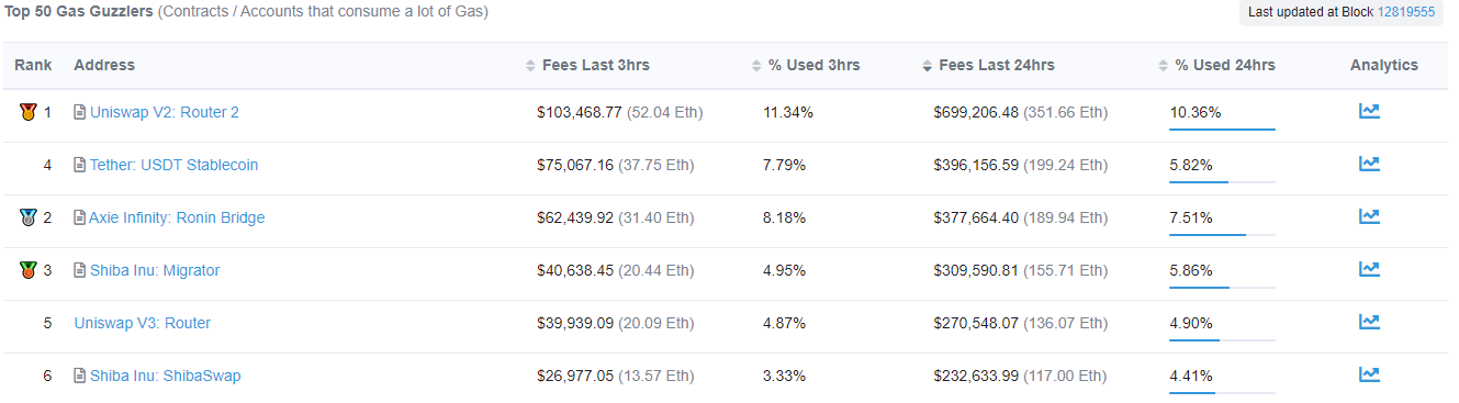 Top 6 Gas Guzzlers - Etherscan