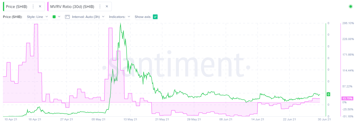 SHIB 30-day MVRV ratio - Santiment