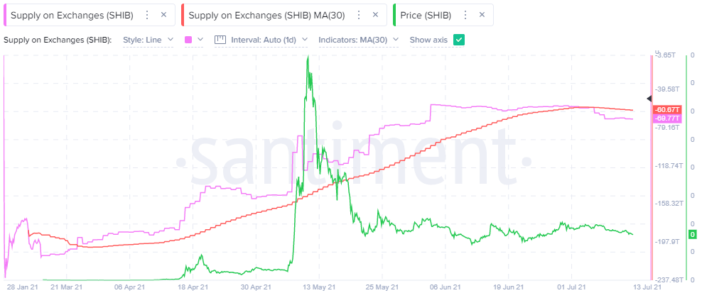 SHIB Supply on Exchanges - Santiment