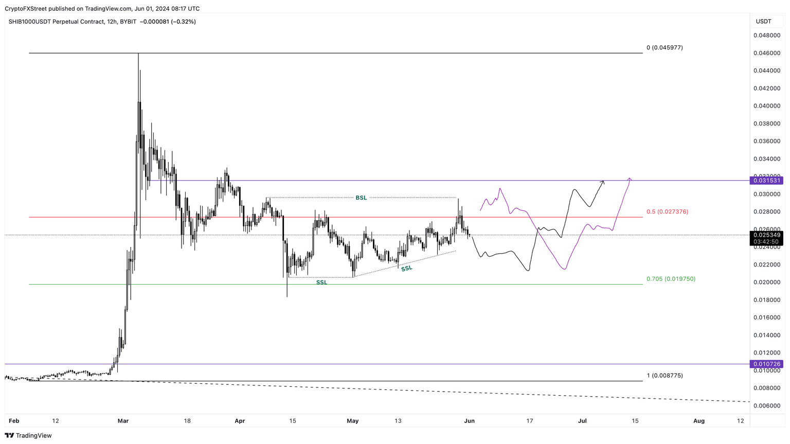 SHIB/USDT 12-hour chart