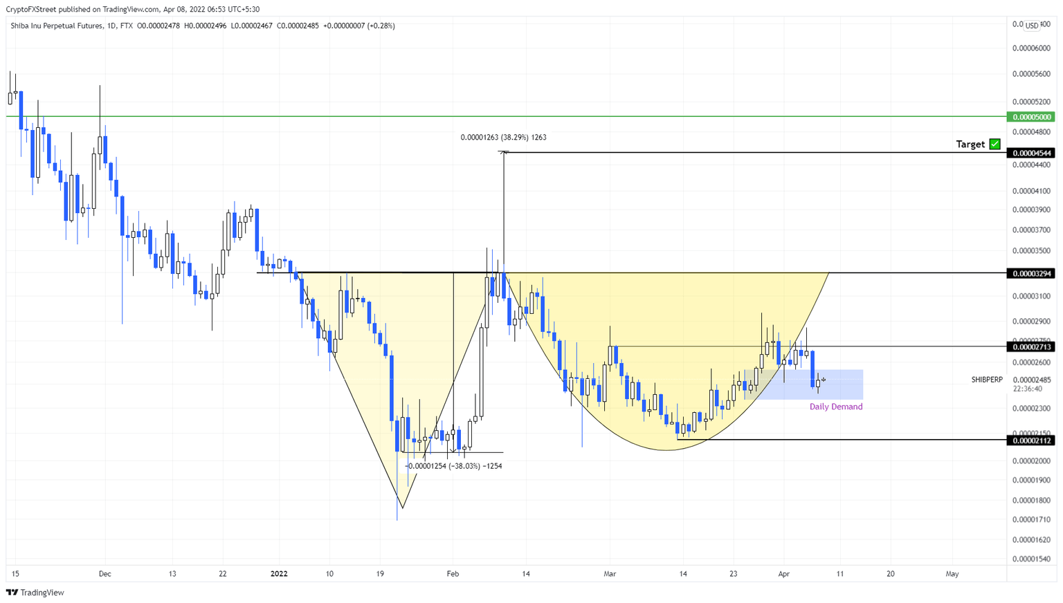 SHIB/USDT 1-day chart