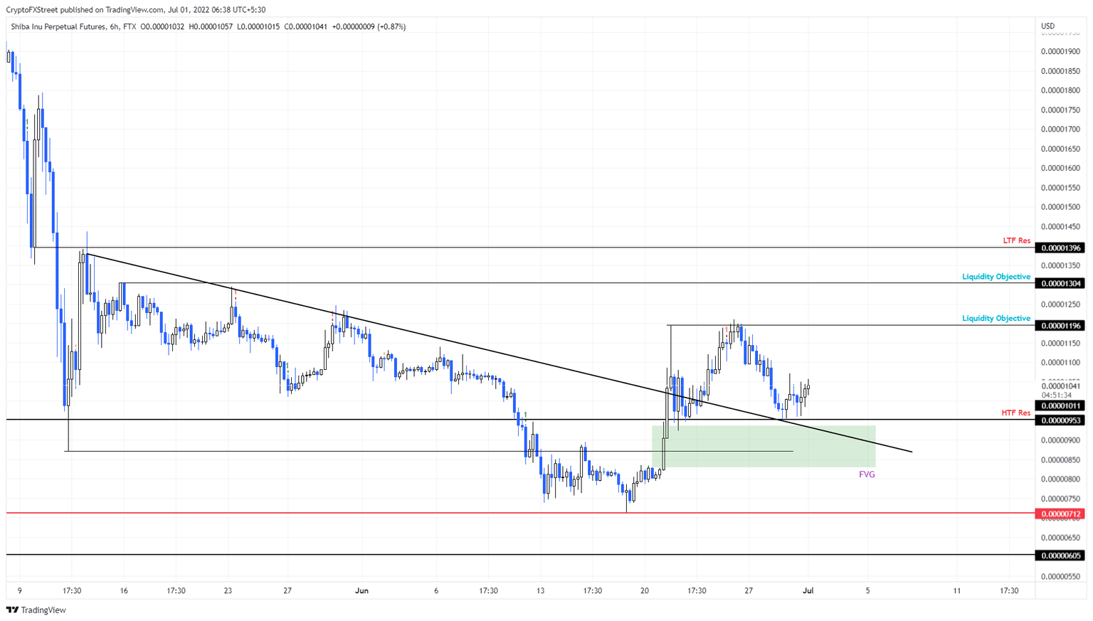 SHIB/USDT 4-hour chart