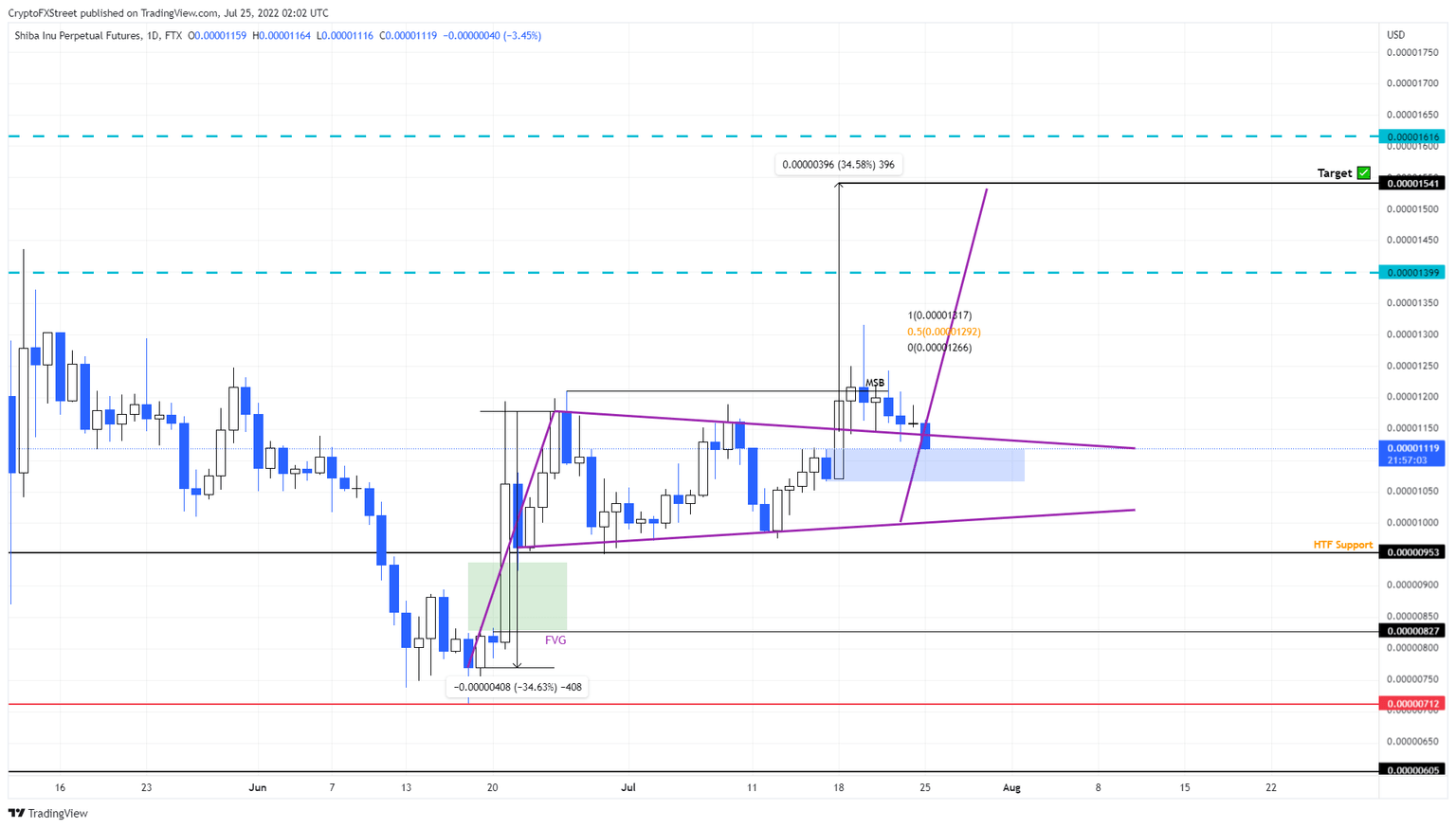 SHIB/USDT 1-day chart