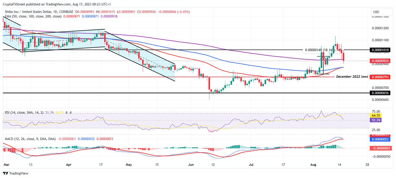 SHIB/USD 1-day chart