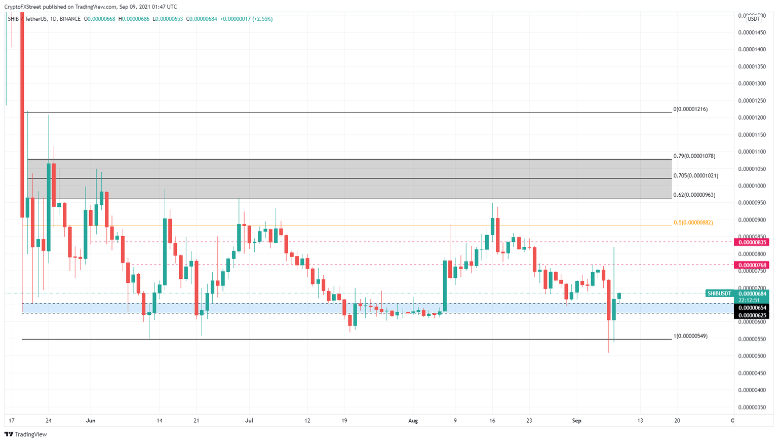 SHIB/USDT 1-day chart