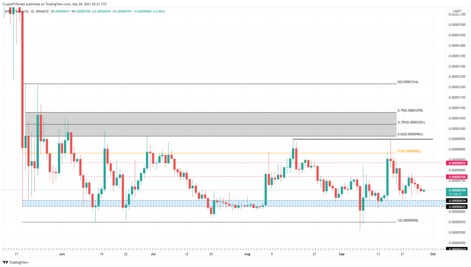 SHIB/USDT 1-day chart