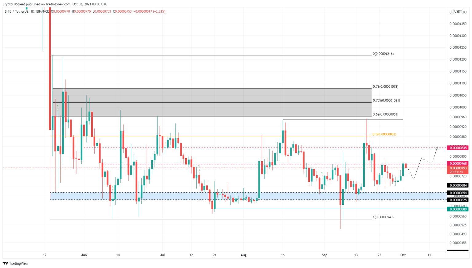 SHIB/USDT 1-day chart