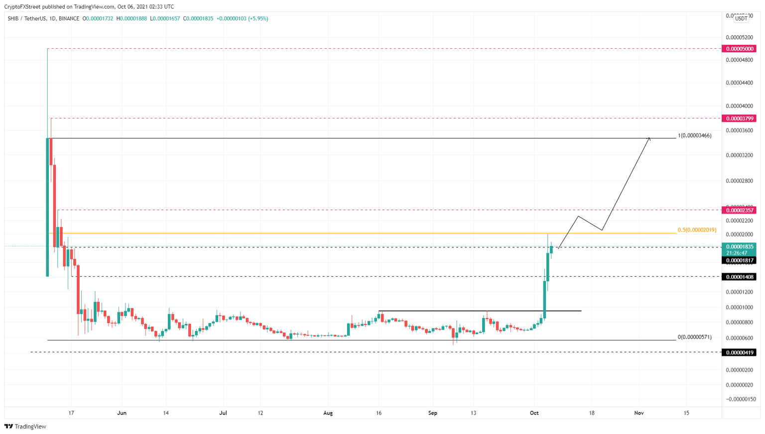 SHIB/USDT 1-day chart