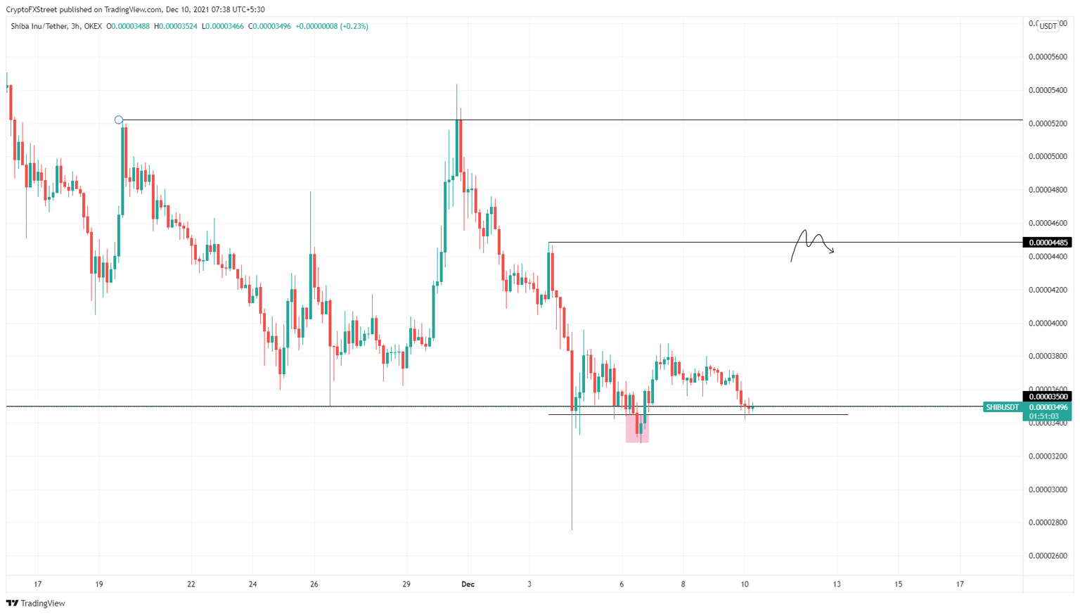 SHIB/USDT 3-hour chart