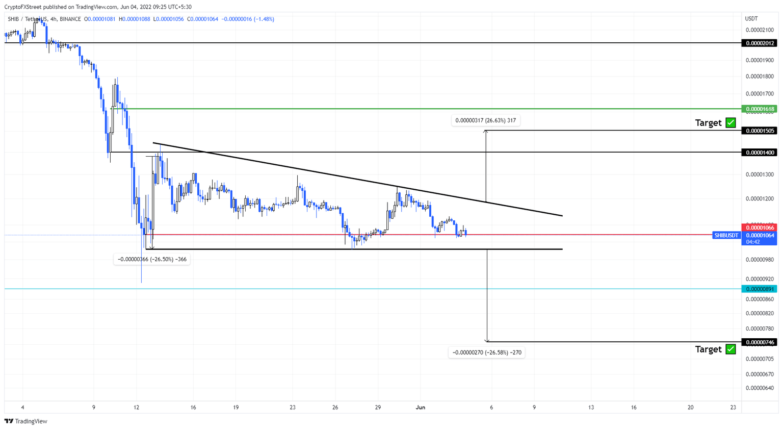 SHIB/USDT 4-hour chart