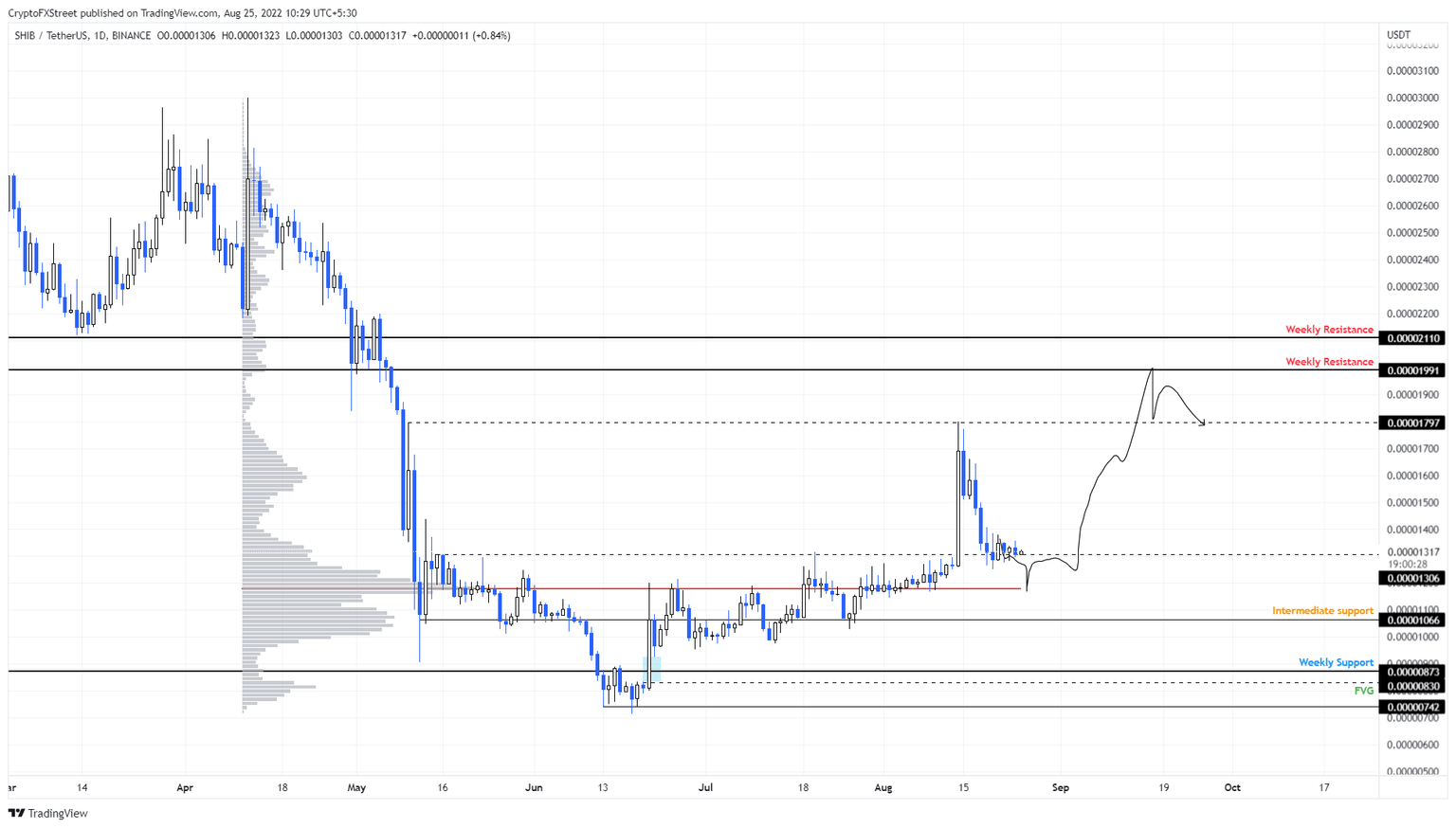 SHIB/USDT 4-hour chart