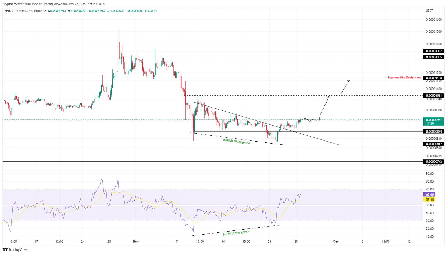SHIB/USDT 4-hour chart