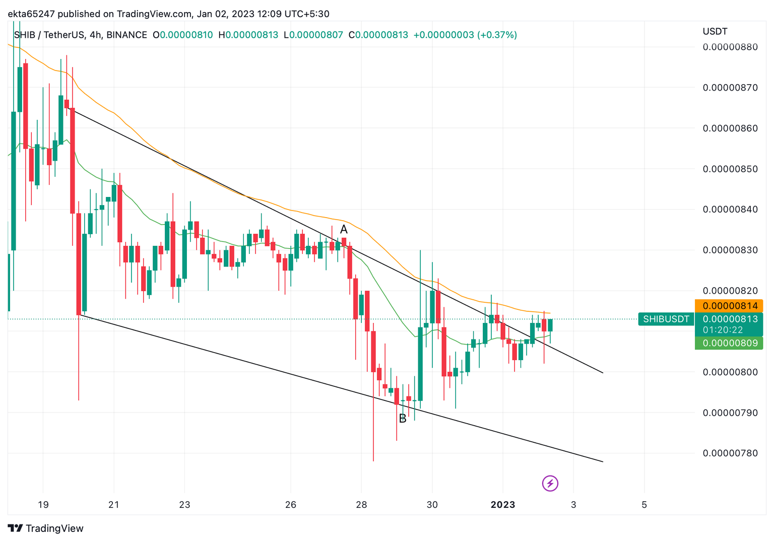 SHIB/USDT price chart