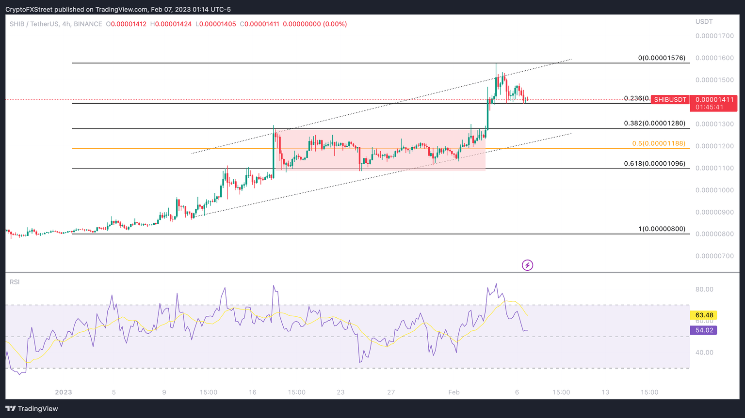 SHIB/USDT price chart