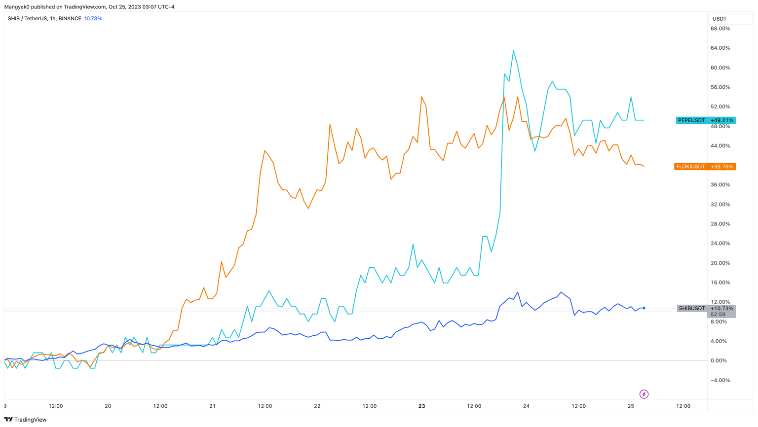SHIB vs. FLOKI vs. PEPE performance chart