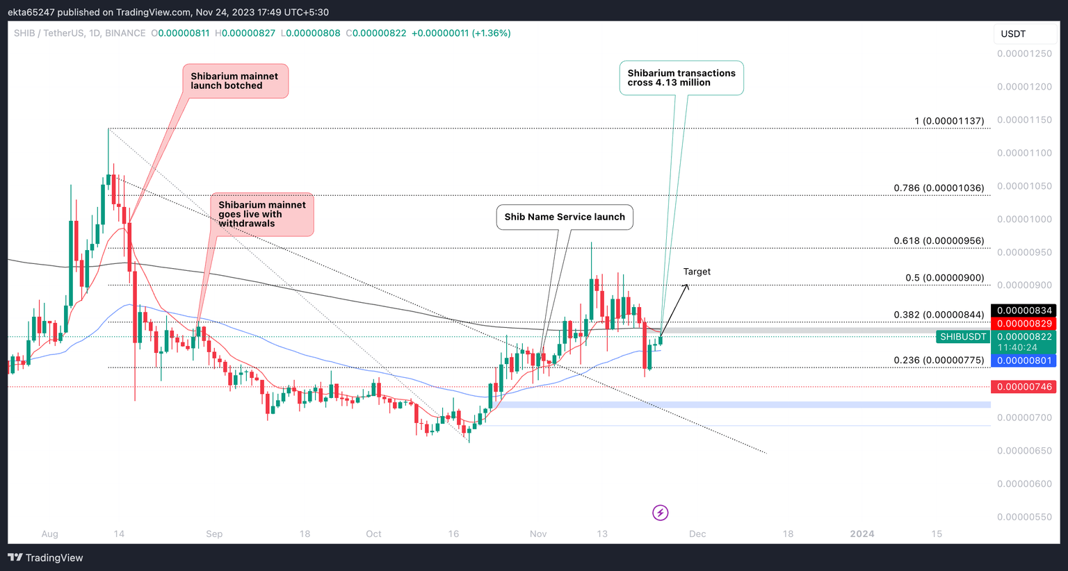 SHIB/USDT 1-day chart