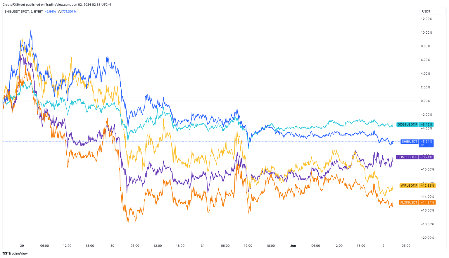 Meme coin performance