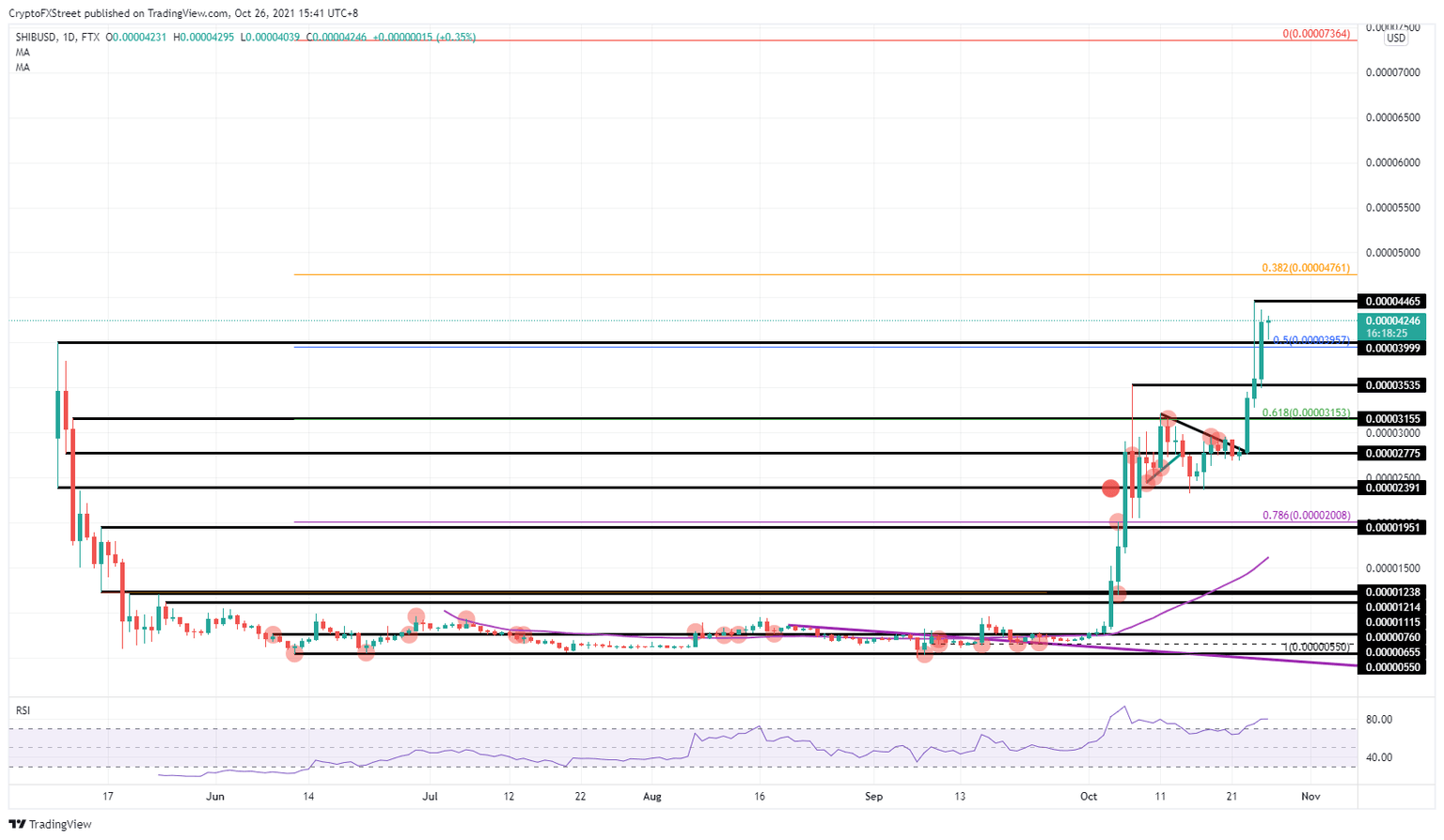SHIB/USD daily chart