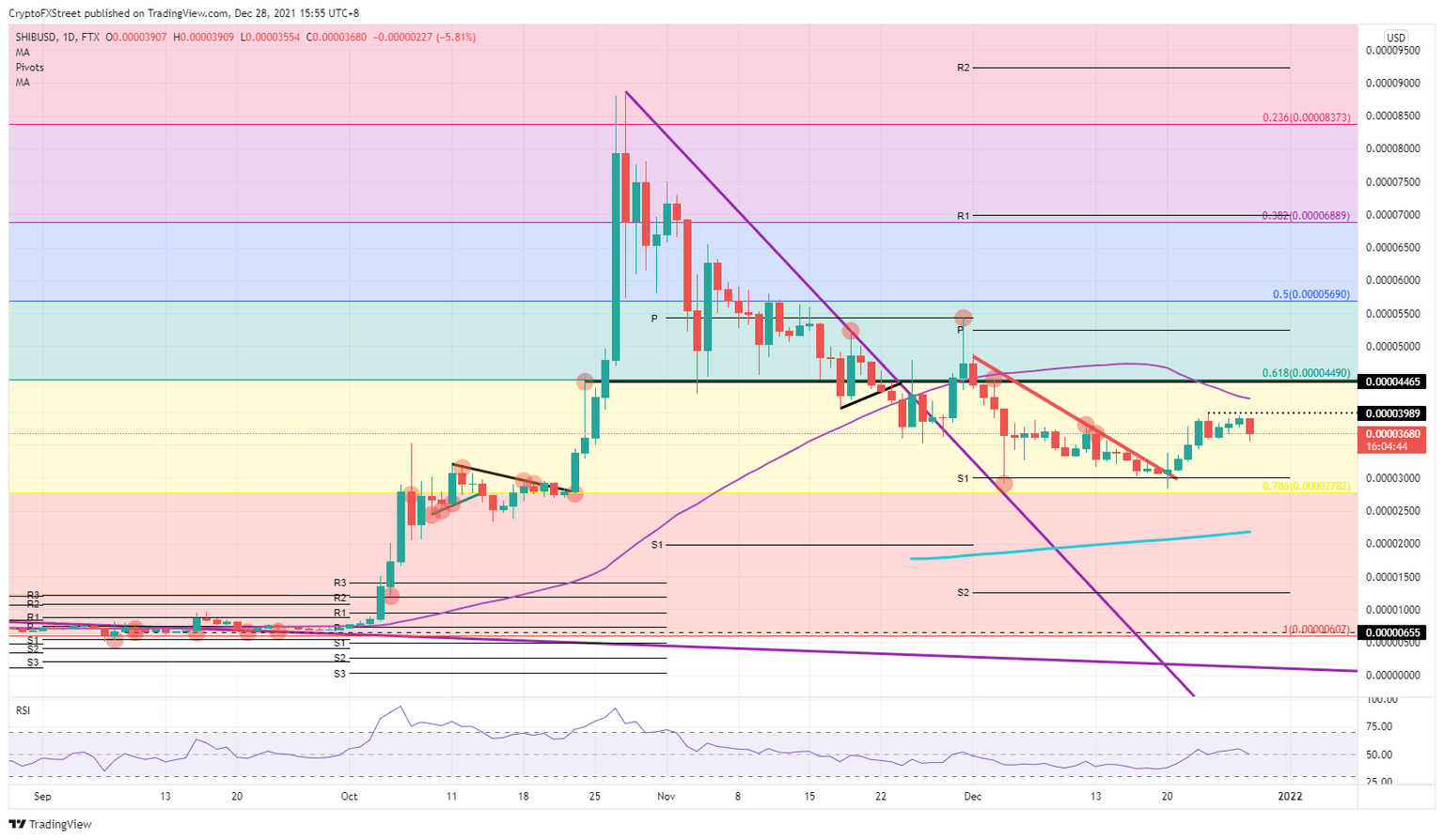 SHIB/USD daily chart
