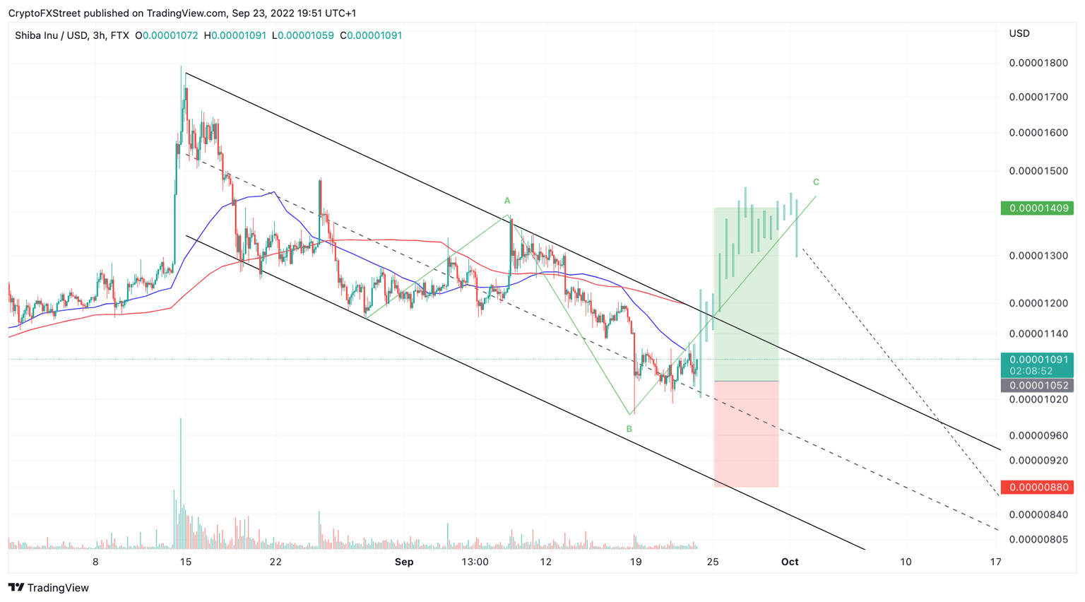 SHIB-USD price chart