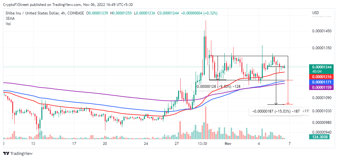 SHIB/USD daily chart