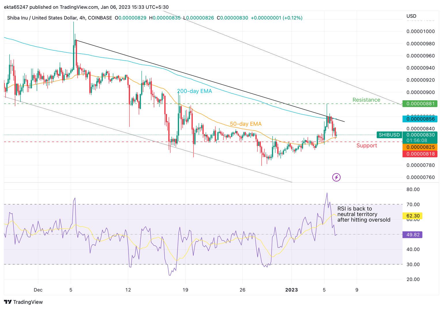 SHIB/USD price chart