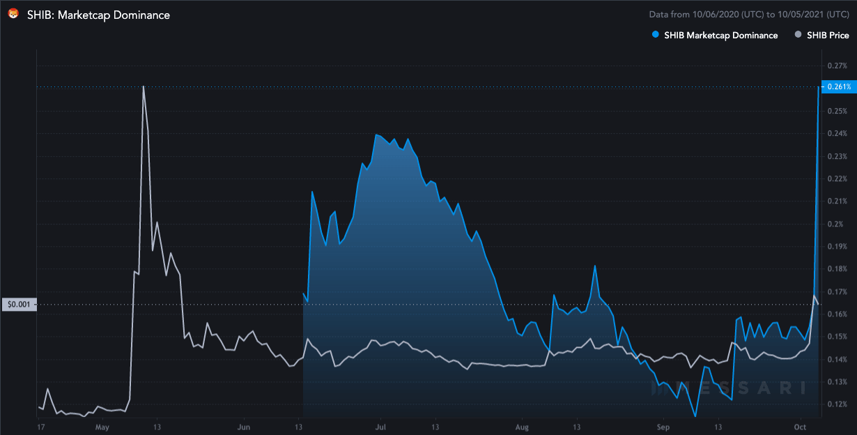 SHIB market capitalization dominance
