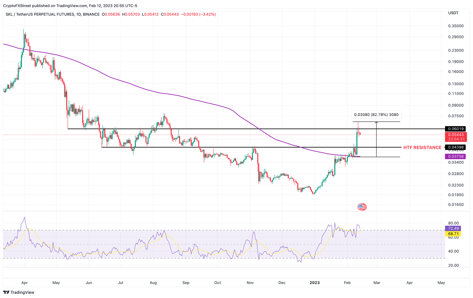 SKL/USDT 1-day chart