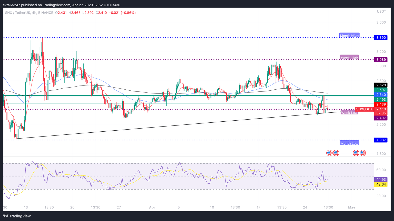 SNX/USDT 4H price chart