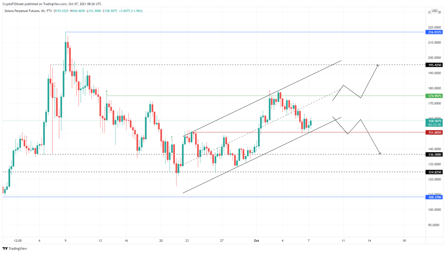 SOL/USDT 6-hour chart
