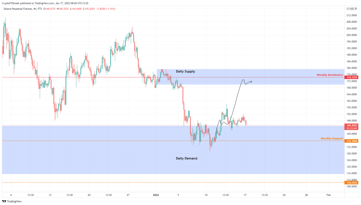 SOL/USDT 4-hour chart