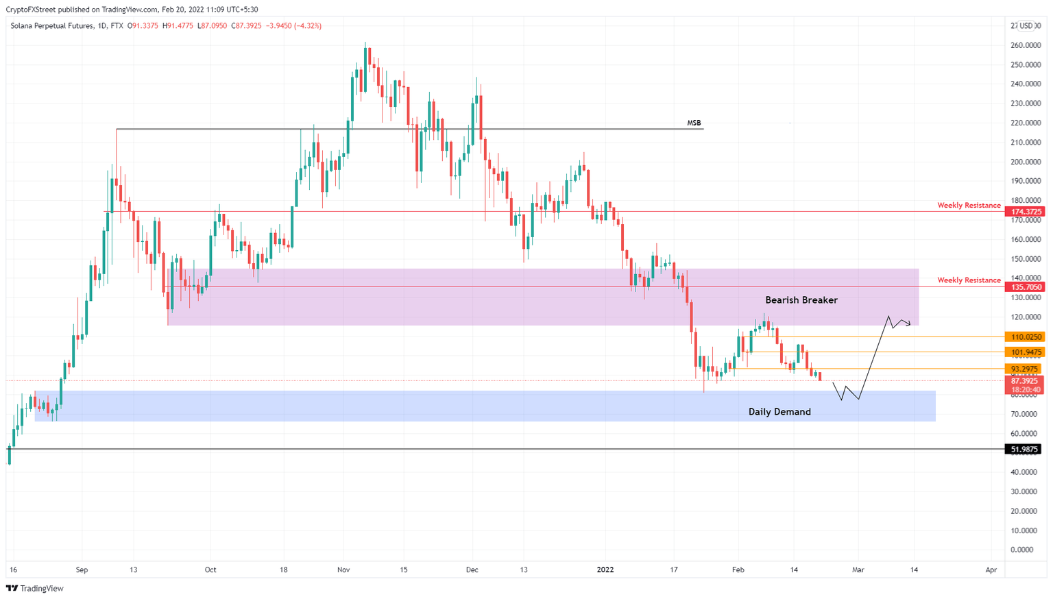 SOL/USDT 4-hour chart