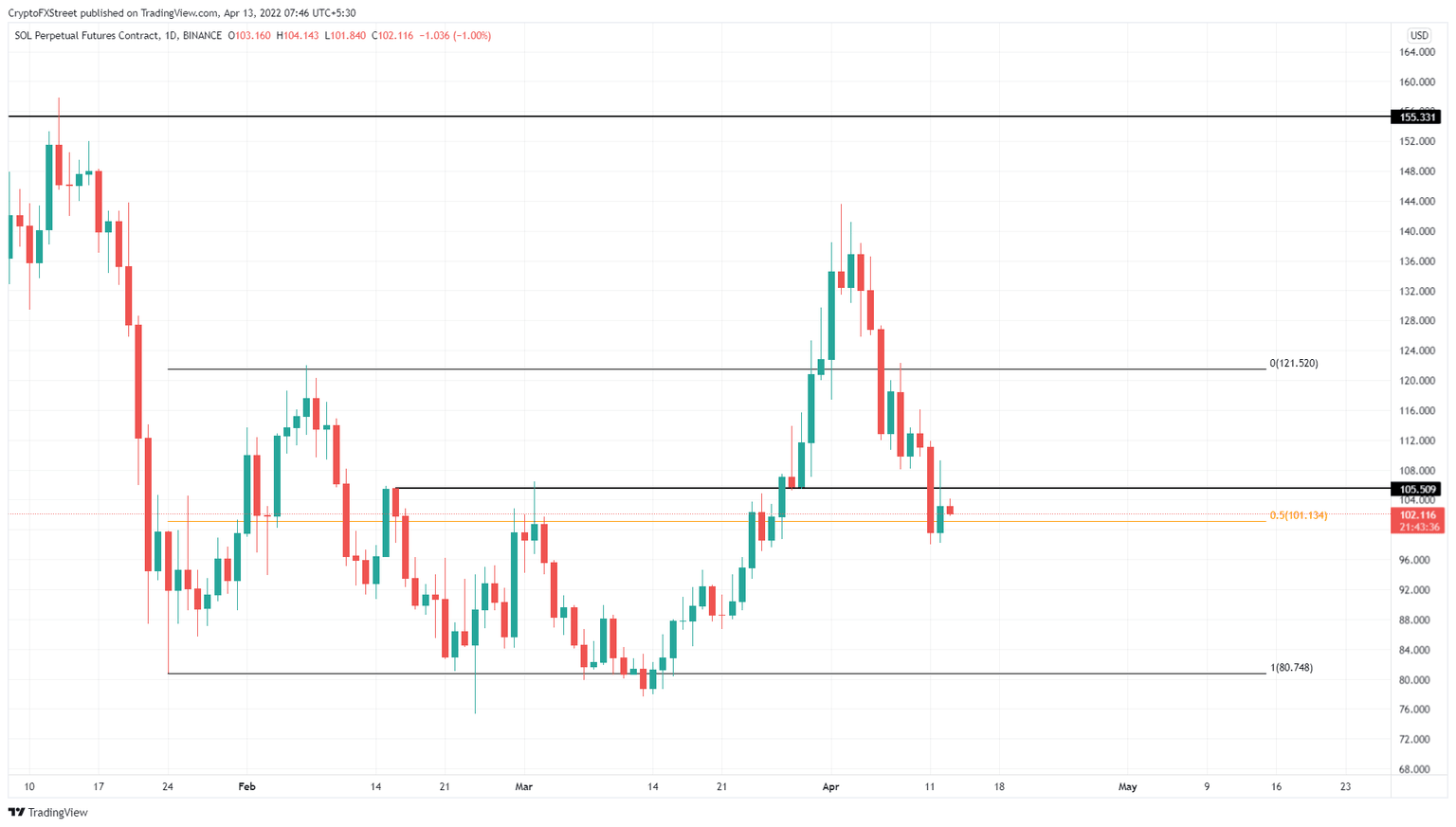 SOL/USDT 1-day chart