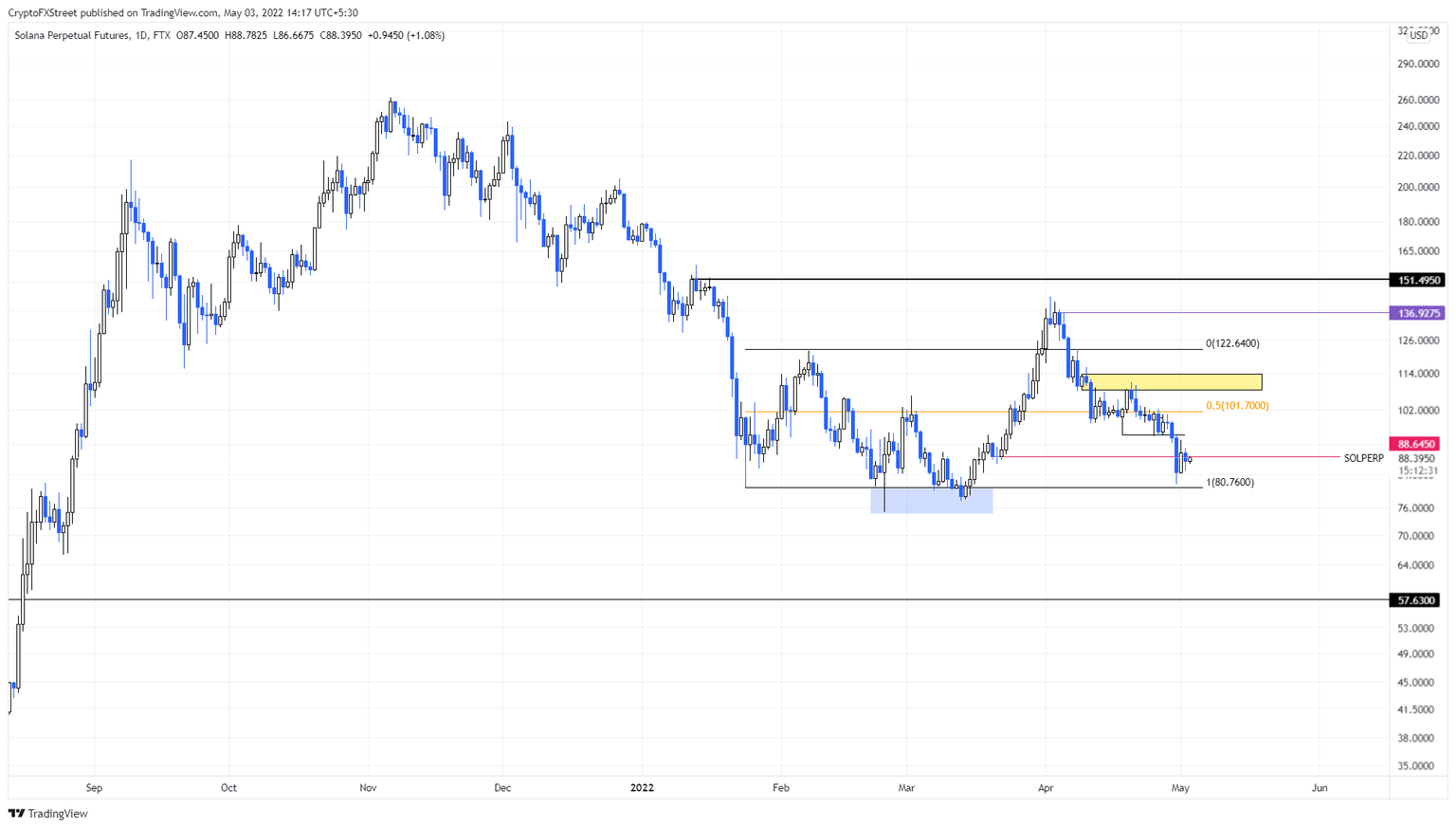 SOL/USDT 1-day chart