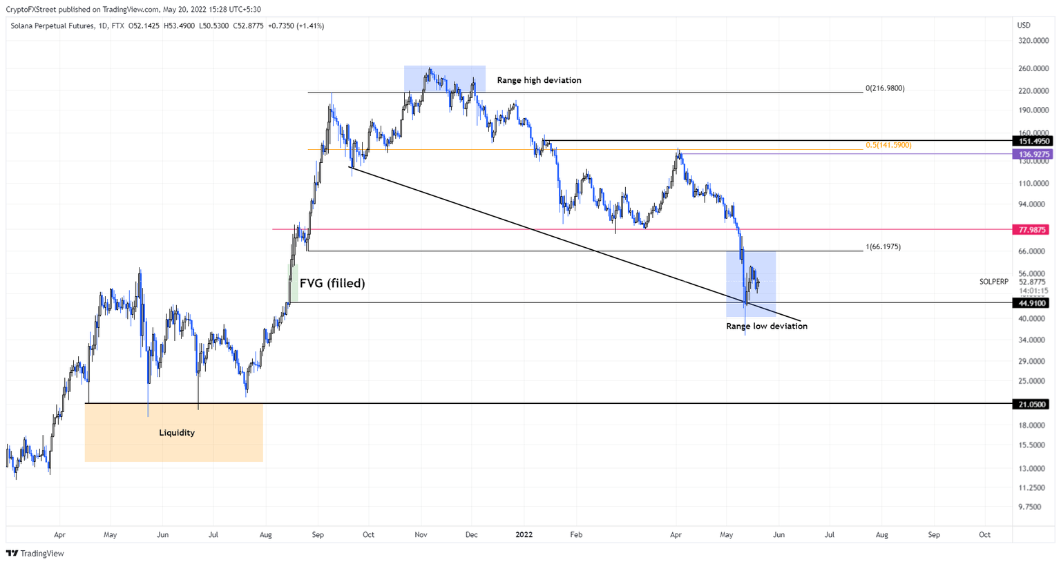 SOL/USDT 1-day chart
