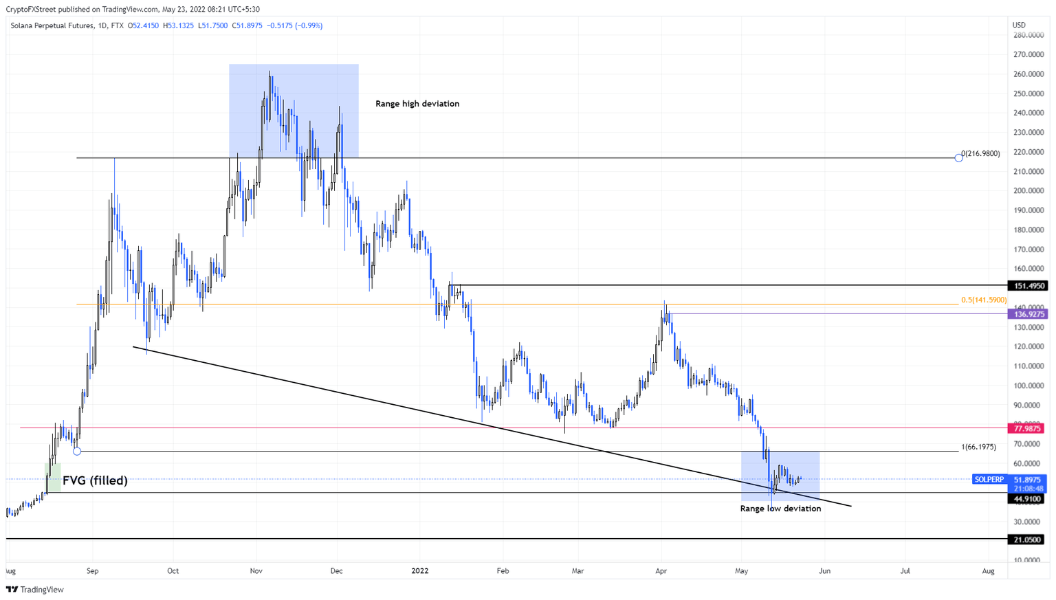 SOL/USDT 1-day chart