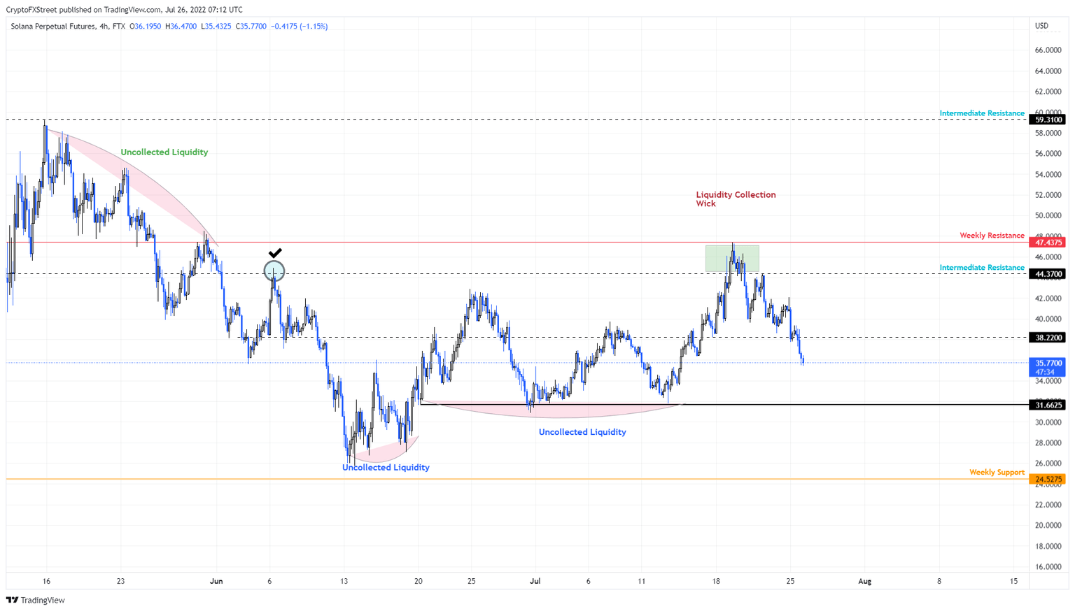 SOL/USDT 4-hour chart