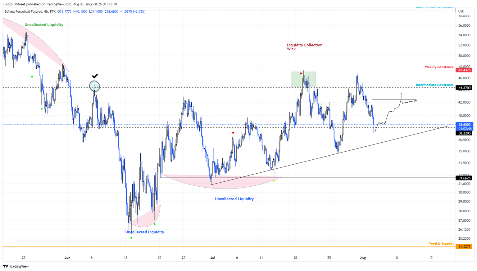 SOL/USDT 4-hour chart