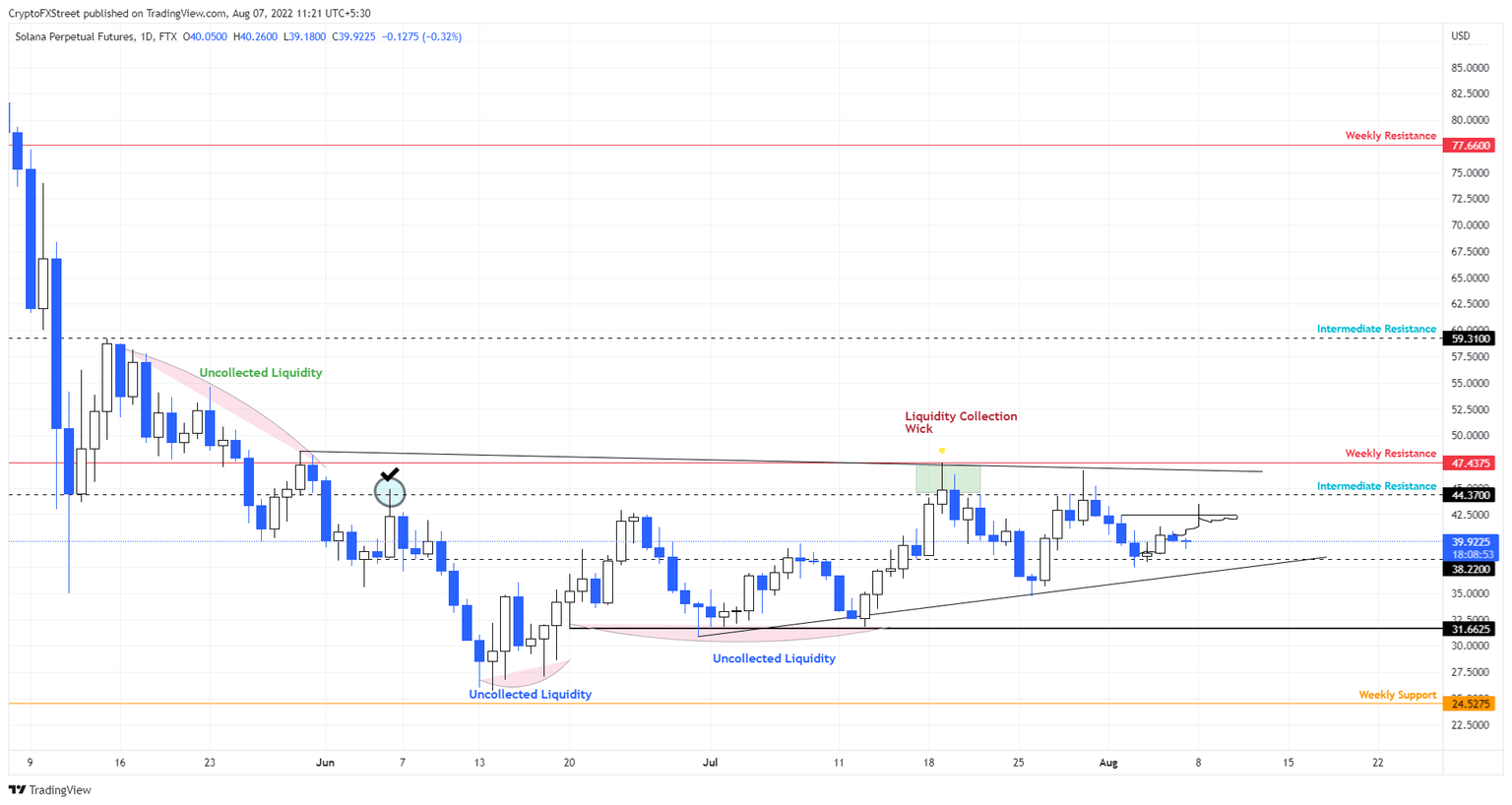 SOL/USDT 1-day chart