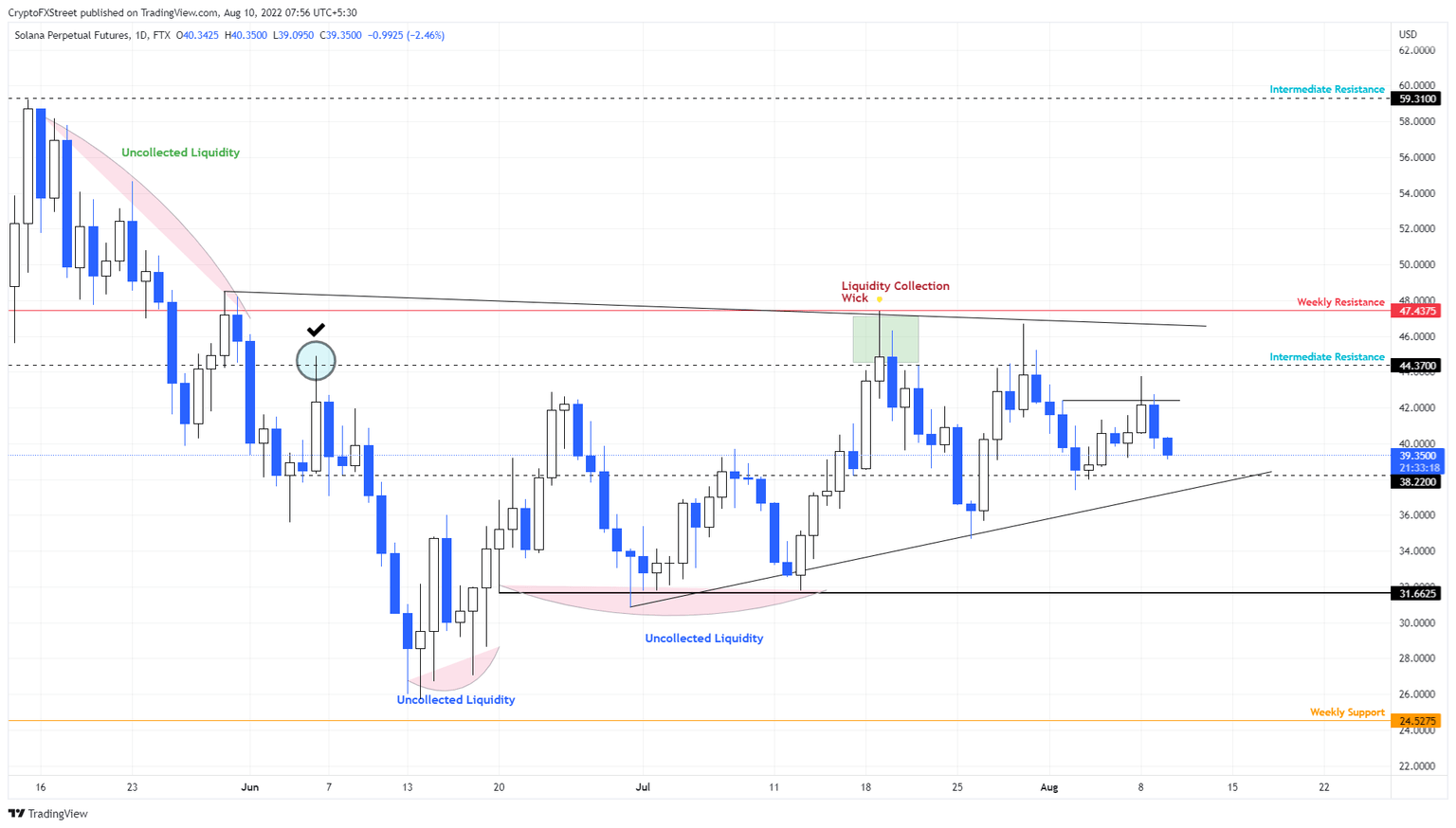 SOL/USDT 1-day chart
