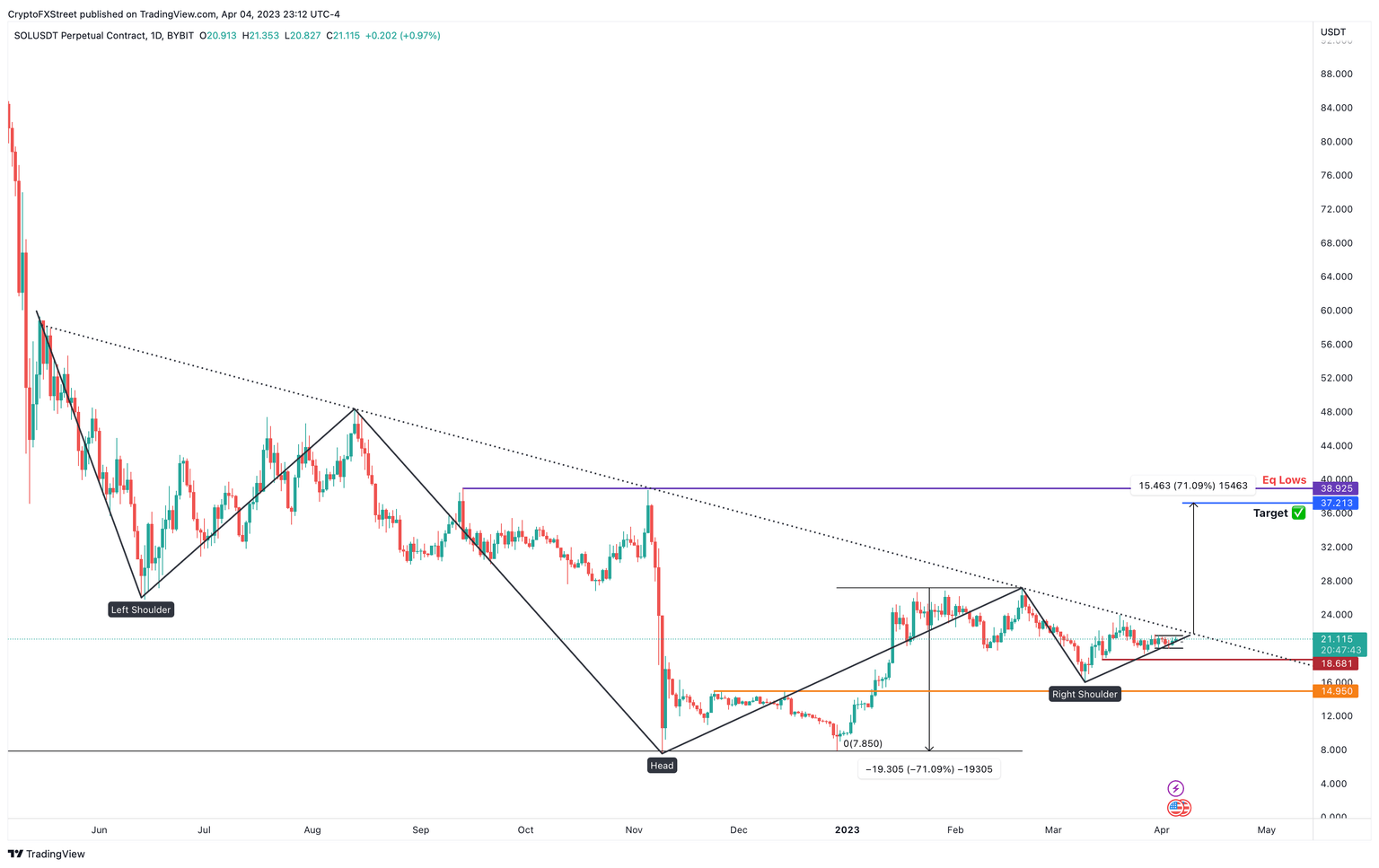 SOL/USDT 1-day chart