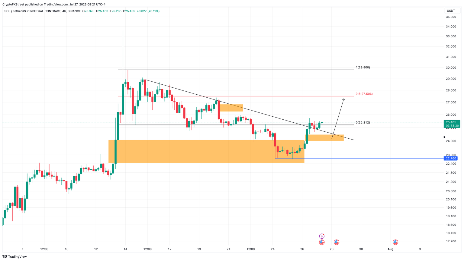 SOL/USDT 1-day chart