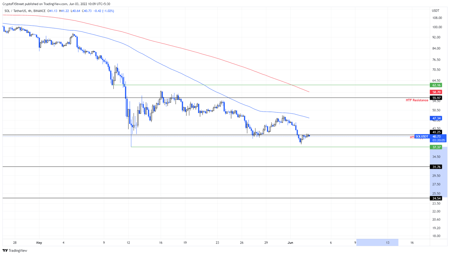 SOL/USDT 4-hour chart