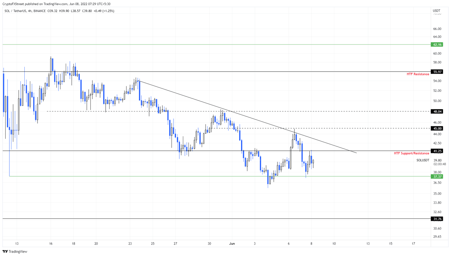 SOL/USDT 4-hour chart