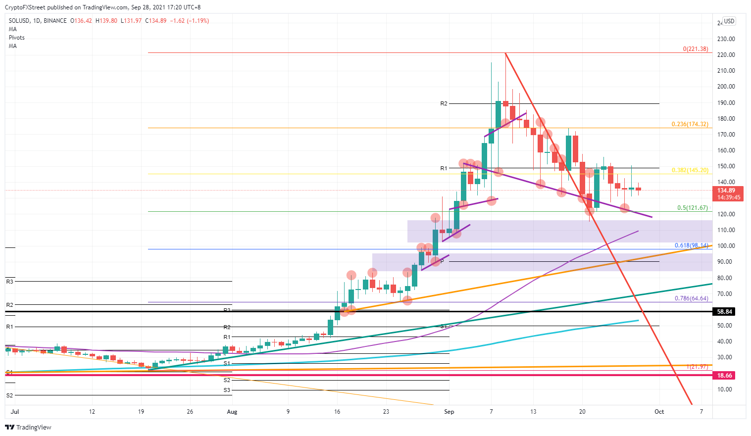XRP/USD daily chart