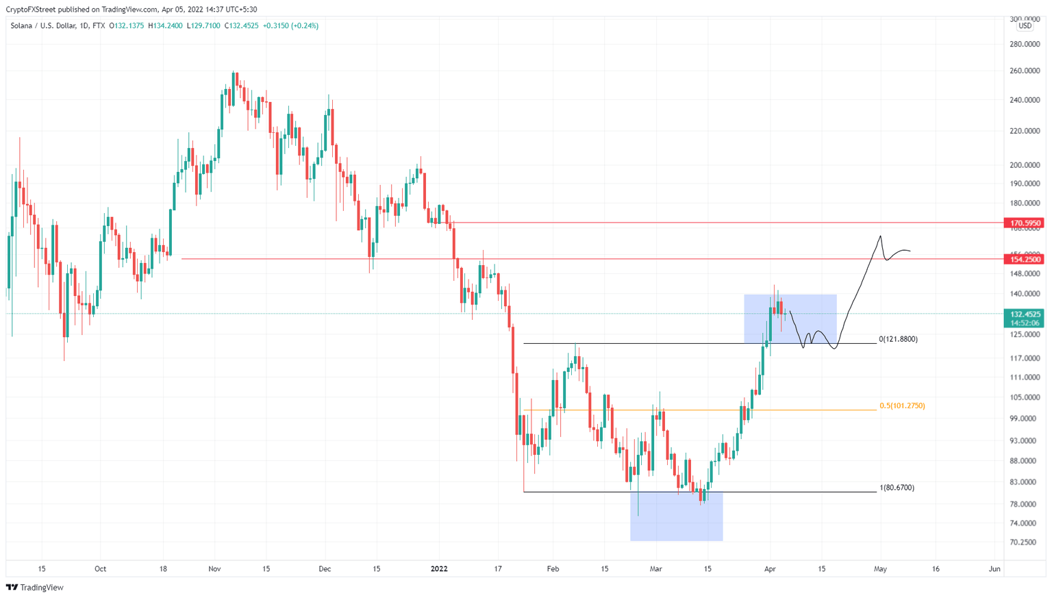 SOL/USDT 1-day chart