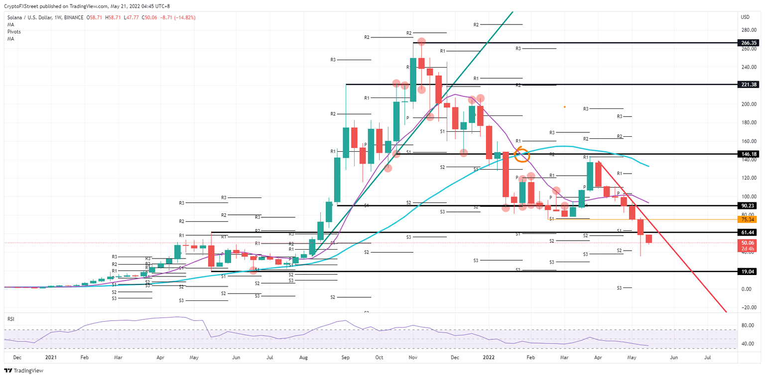 SOL/USD weekly chart
