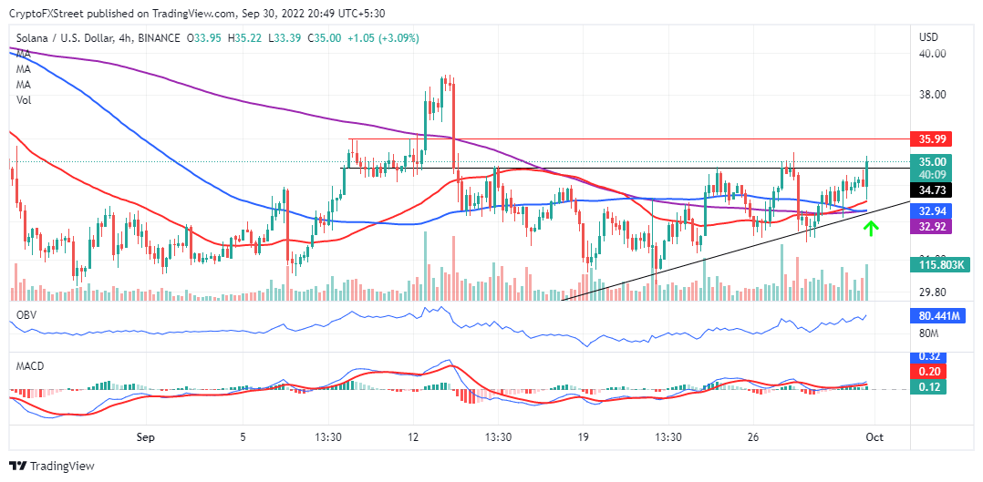 SOL/USD four-hour chart