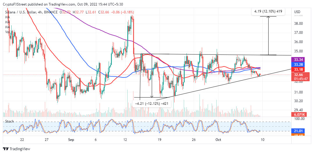 SOL/USD four-hour chart