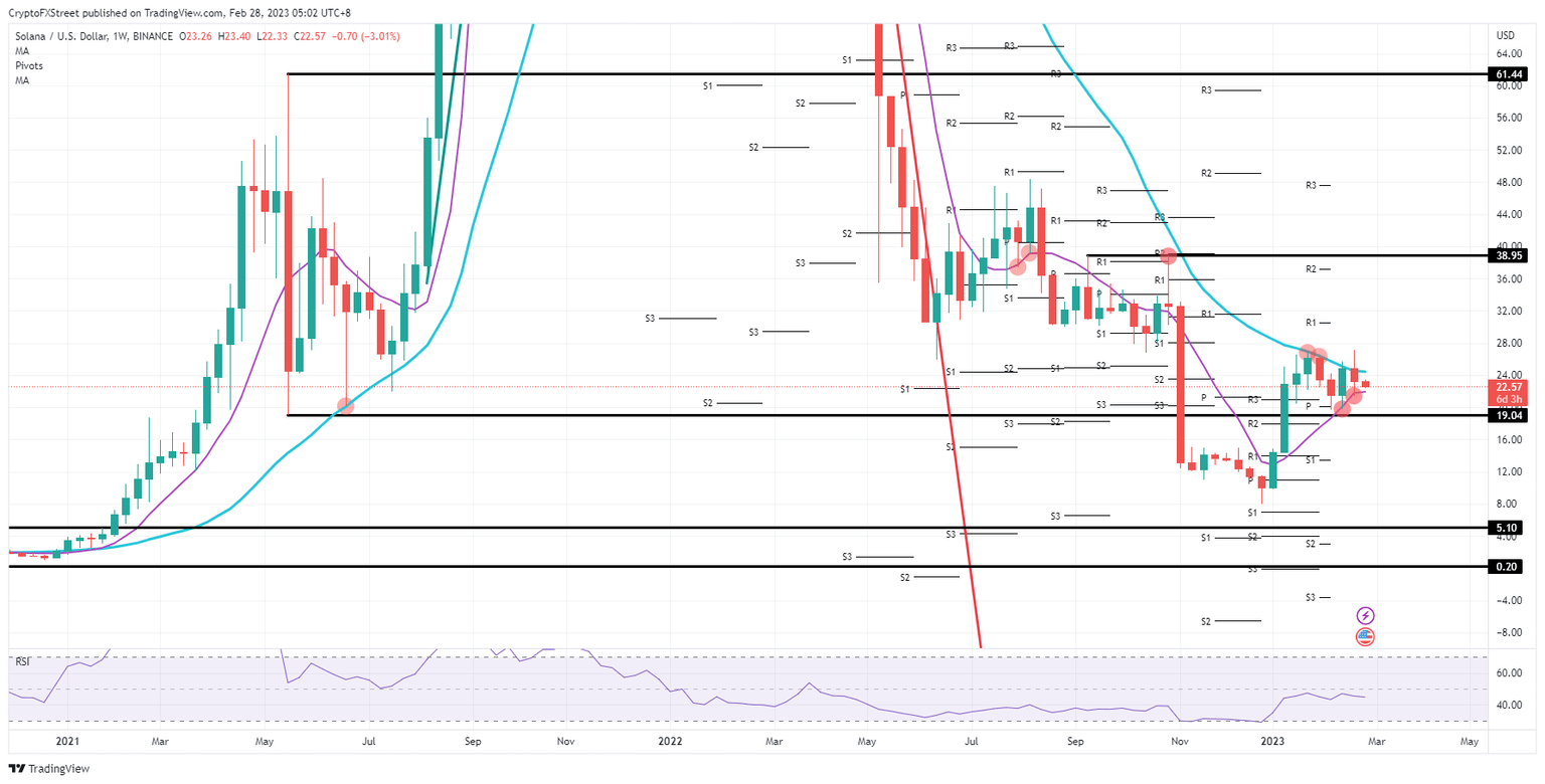 SOL/USD weekly chart